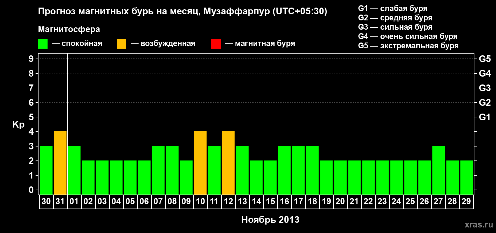 Прогноз максимального суточного геомагнитного индекса Kp на <b>1 месяц</b> (31 день) <b>с 30 октября по 29 ноября 2013 г</b>