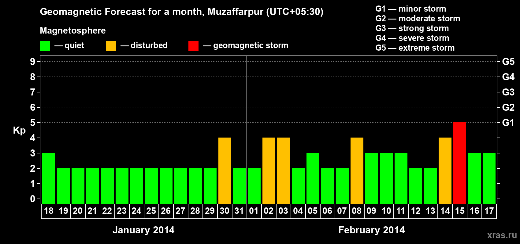 Forecast of the daily maximal value of geomagnetic index&nbsp;Kp for <b>1 month</b> (31 days) <b>from Jan 18, 2014 to Feb 17, 2014</b>