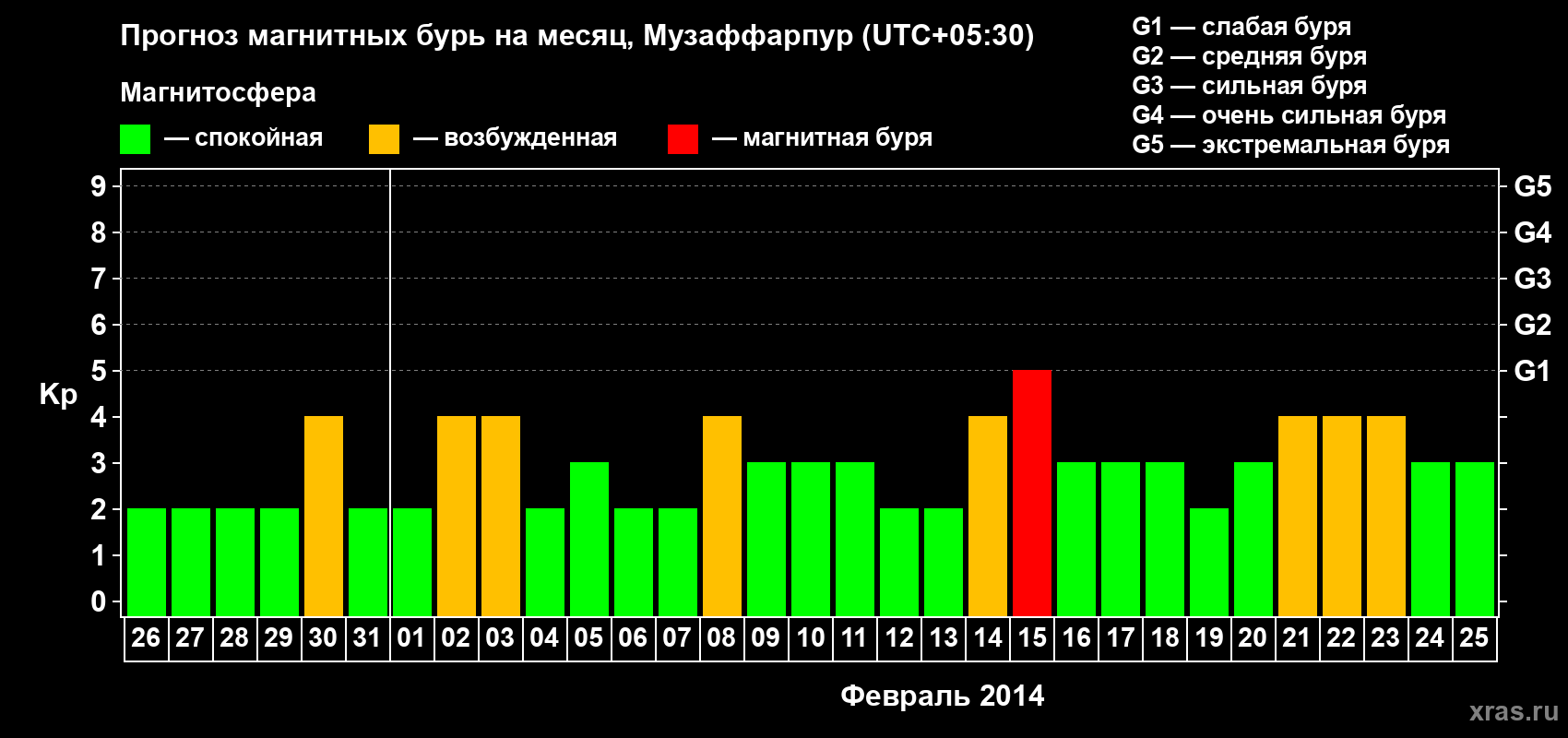 Прогноз максимального суточного геомагнитного индекса Kp на <b>1 месяц</b> (31 день) <b>с 26 января по 25 февраля 2014 г</b>