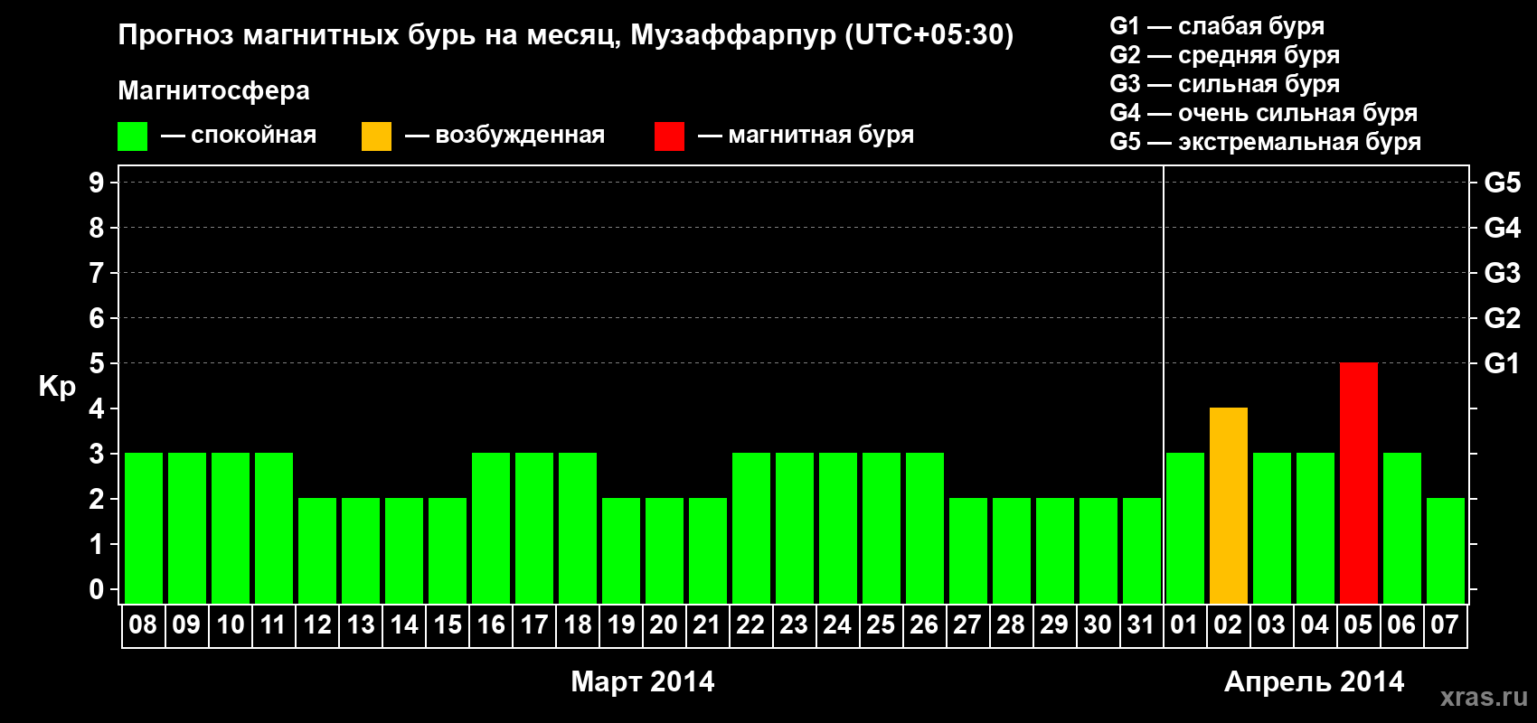 Прогноз максимального суточного геомагнитного индекса Kp на <b>1 месяц</b> (31 день) <b>с 08 марта по 07 апреля 2014 г</b>
