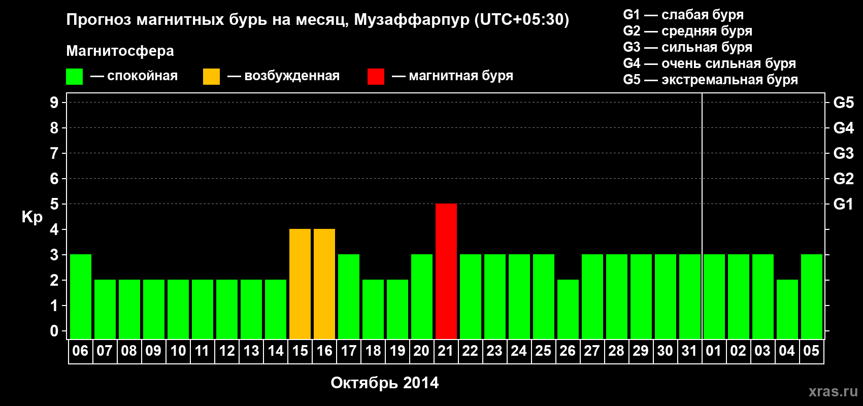 Прогноз максимального суточного геомагнитного индекса Kp на <b>1 месяц</b> (31 день) <b>с 06 октября по 05 ноября 2014 г</b>