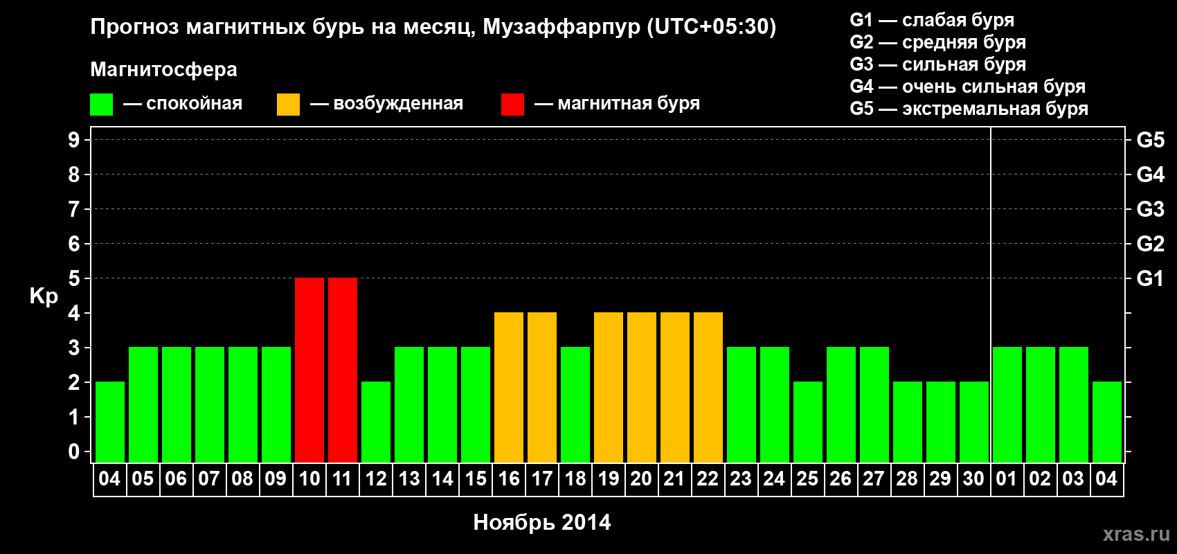 Прогноз максимального суточного геомагнитного индекса Kp на <b>1 месяц</b> (31 день) <b>с 04 ноября по 04 декабря 2014 г</b>