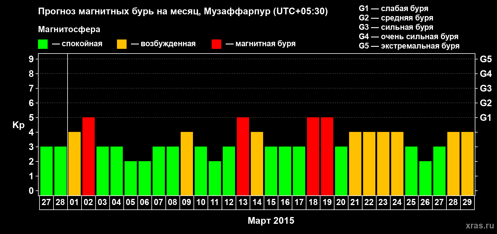 Прогноз максимального суточного геомагнитного индекса Kp на <b>1 месяц</b> (31 день) <b>с 27 февраля по 29 марта 2015 г</b>