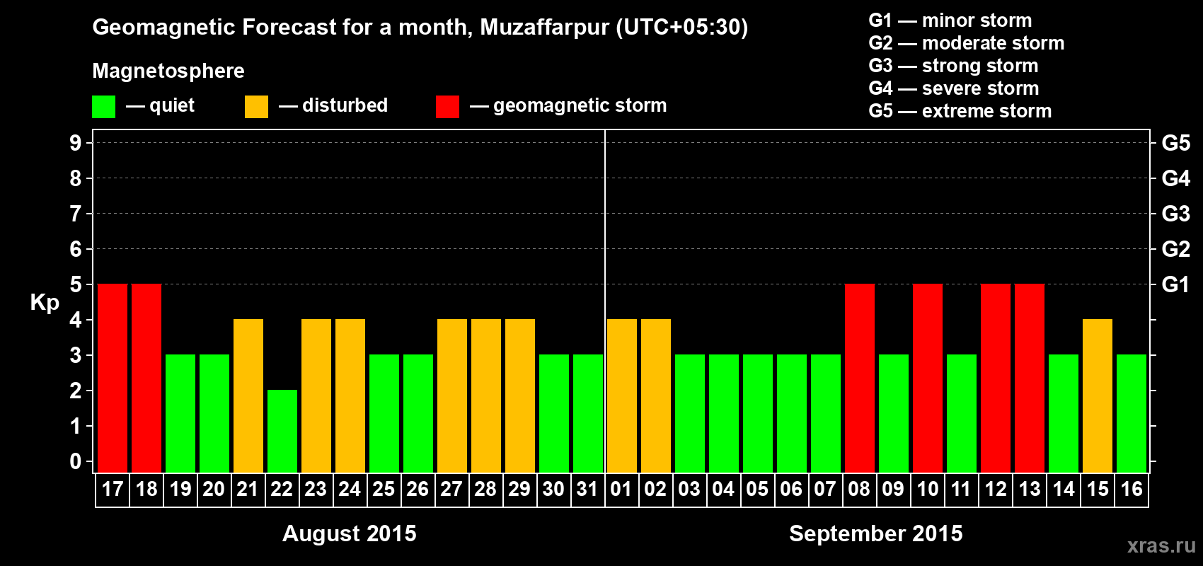 Forecast of the daily maximal value of geomagnetic index Kp for <b>1 month</b> (31 days) <b>from Aug 17, 2015 to Sep 16, 2015</b>