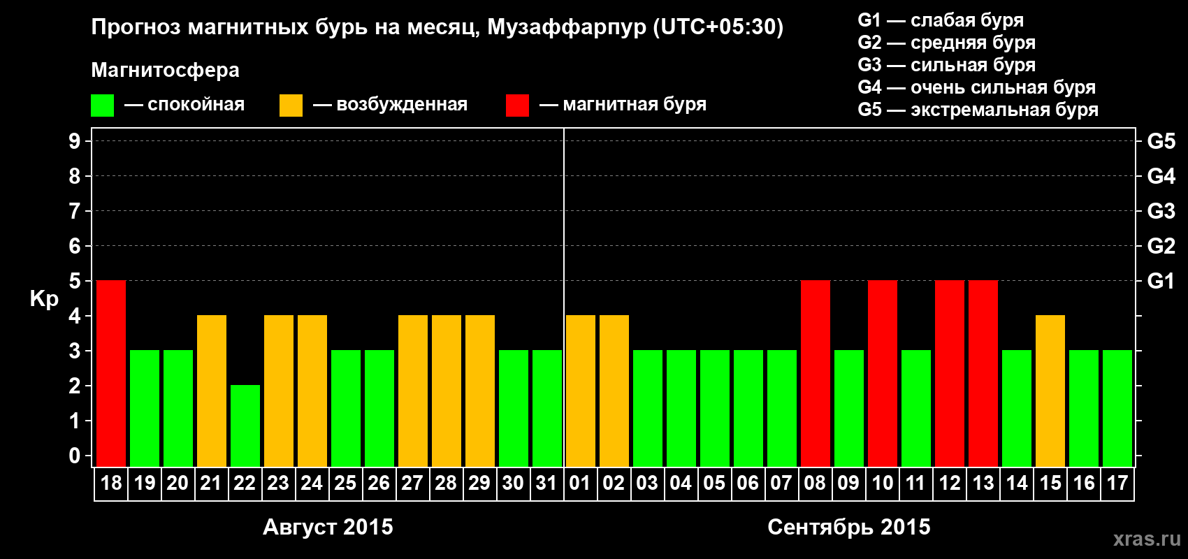 Прогноз максимального суточного геомагнитного индекса Kp на <b>1 месяц</b> (31 день) <b>с 18 августа по 17 сентября 2015 г</b>