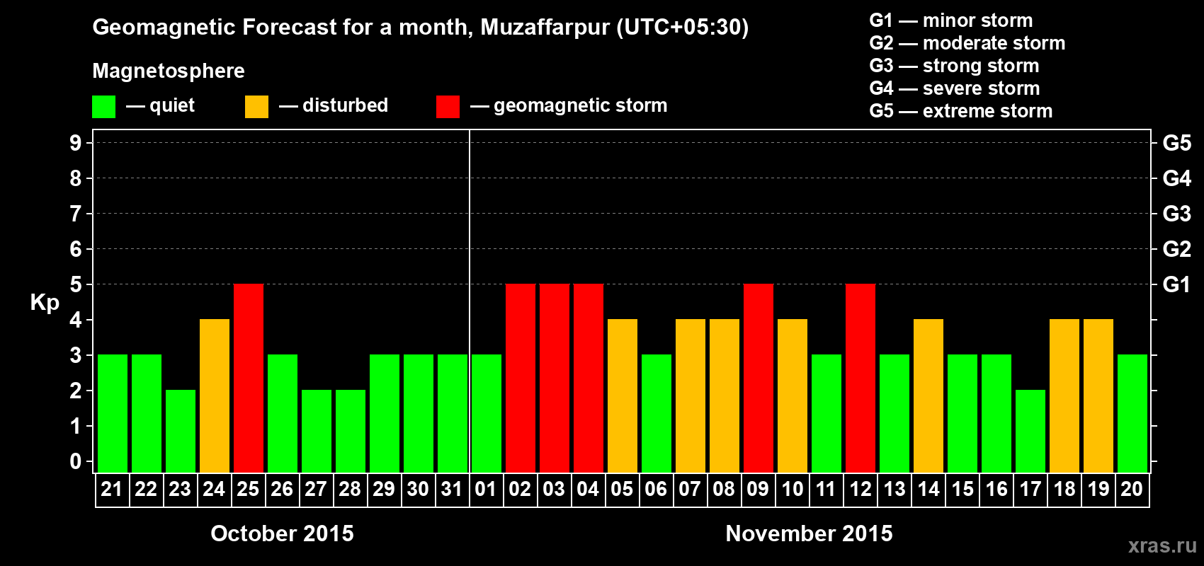 Forecast of the daily maximal value of geomagnetic index Kp for <b>1 month</b> (31 days) <b>from Oct 21, 2015 to Nov 20, 2015</b>