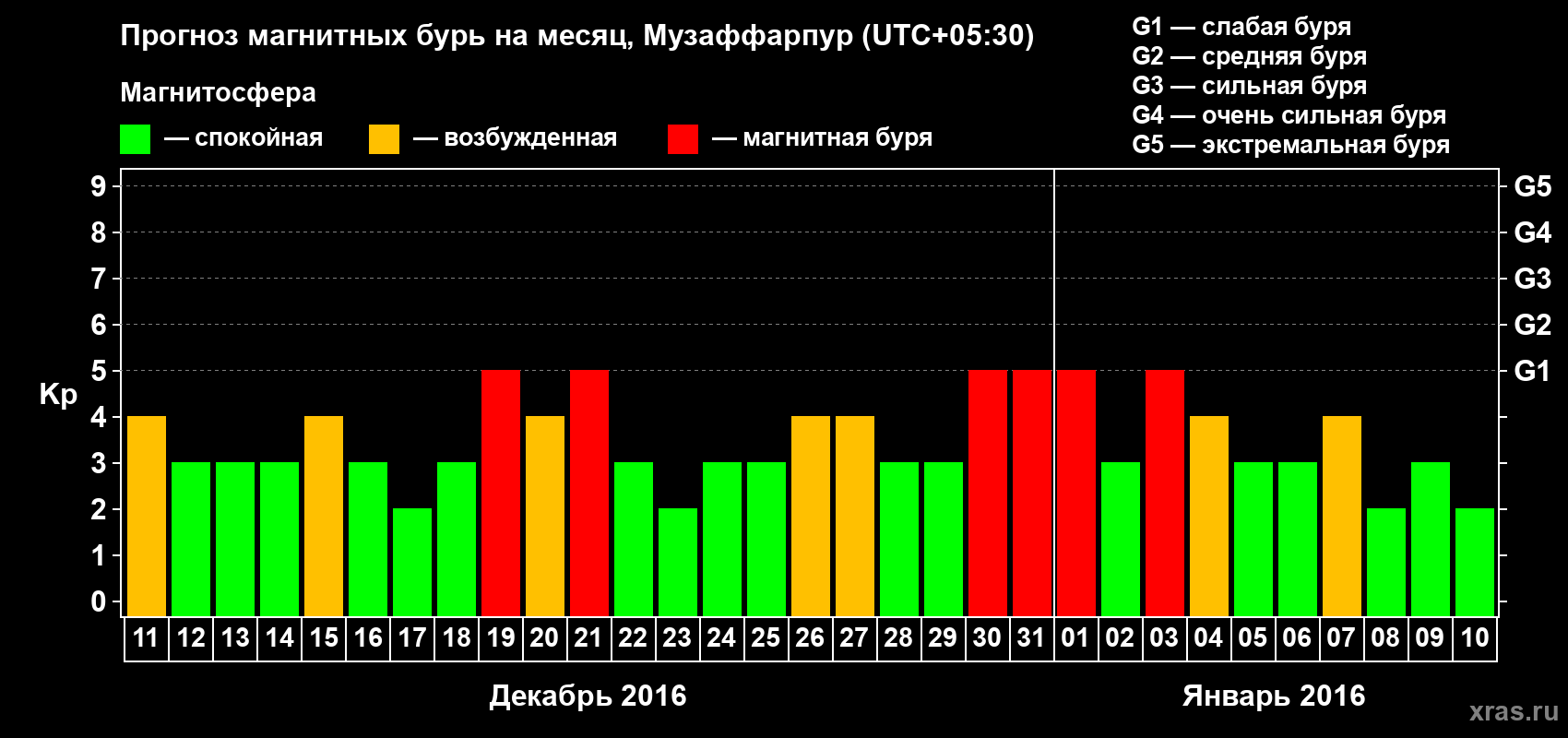 Прогноз максимального суточного геомагнитного индекса Kp на <b>1 месяц</b> (31 день) <b>с 11 декабря 2015 г по 10 января 2016 г</b>