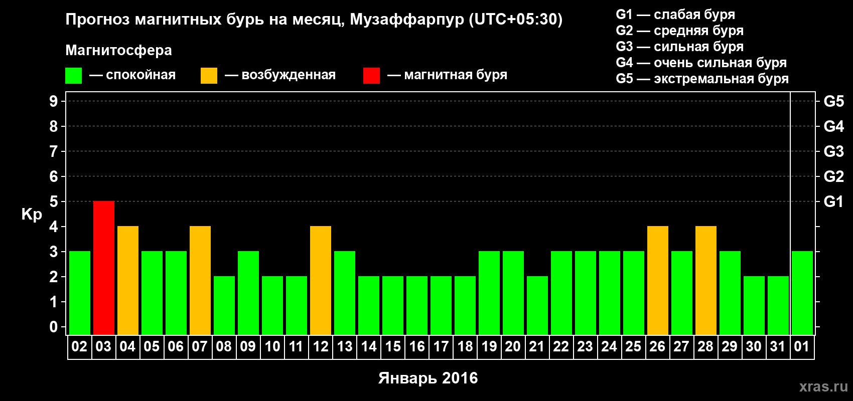 Прогноз максимального суточного геомагнитного индекса Kp на <b>1 месяц</b> (31 день) <b>с 02 января по 01 февраля 2016 г</b>