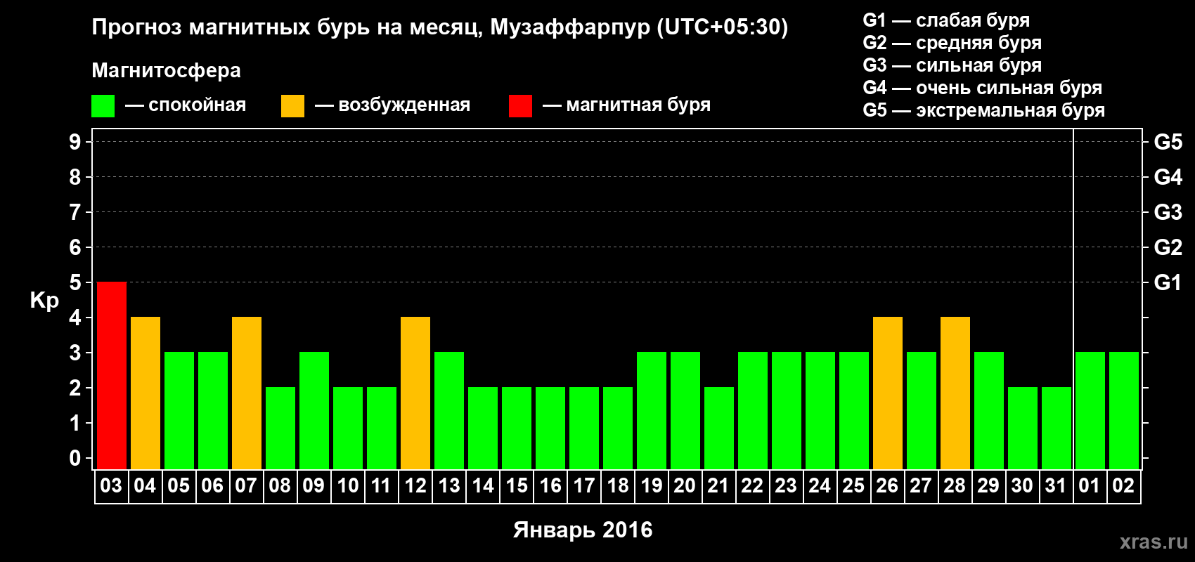 Прогноз максимального суточного геомагнитного индекса Kp на <b>1 месяц</b> (31 день) <b>с 03 января по 02 февраля 2016 г</b>
