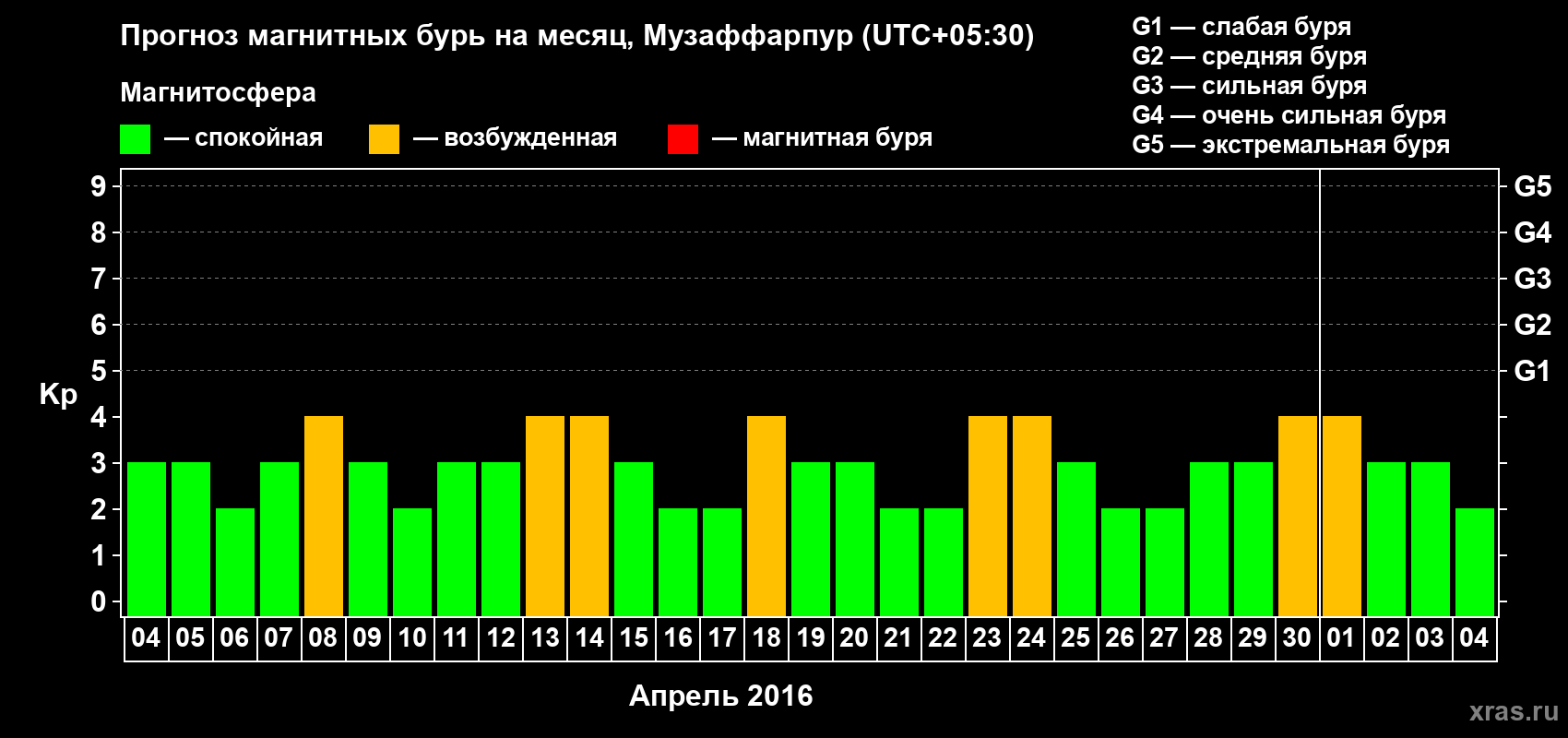 Прогноз максимального суточного геомагнитного индекса Kp на <b>1 месяц</b> (31 день) <b>с 04 апреля по 04 мая 2016 г</b>