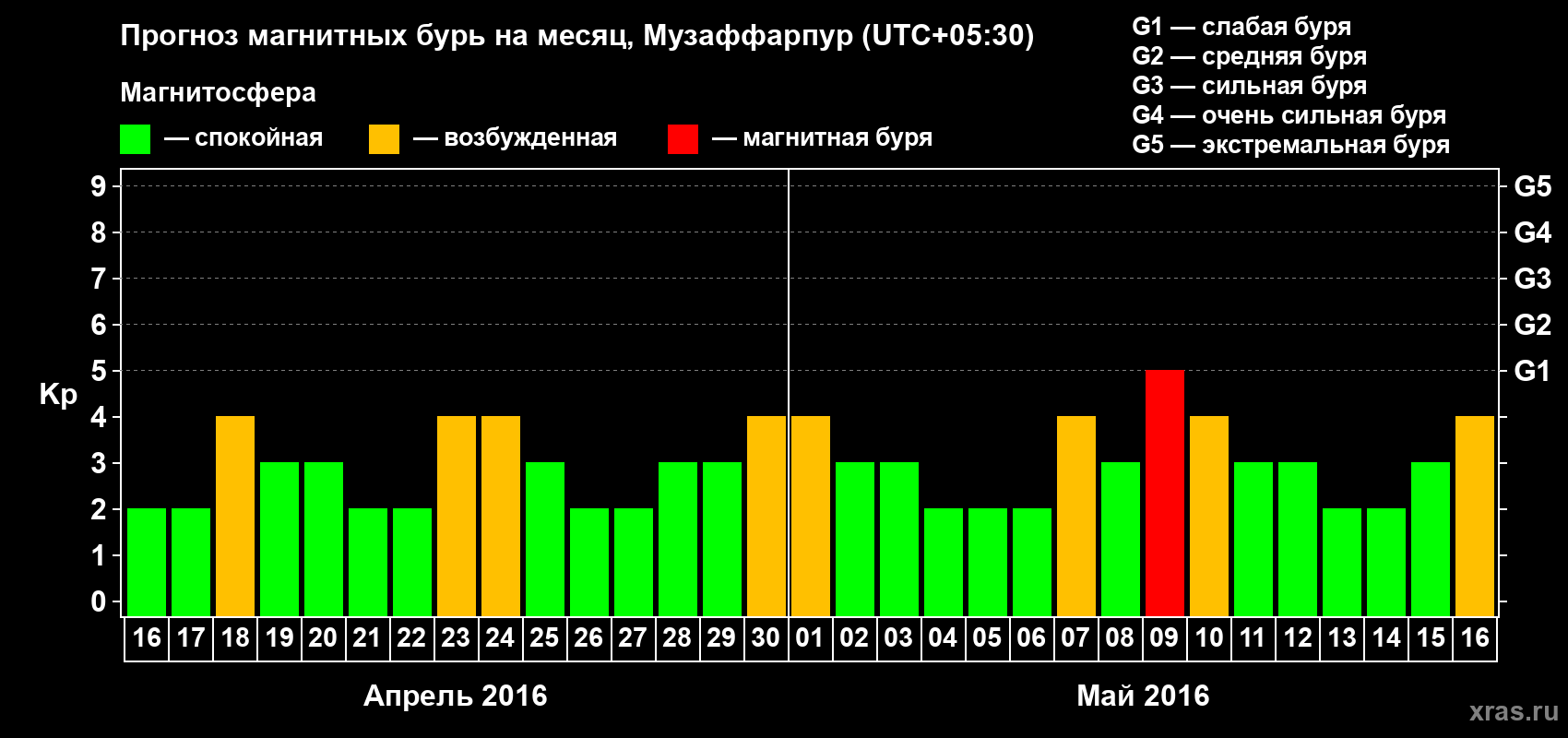 Прогноз максимального суточного геомагнитного индекса Kp на <b>1 месяц</b> (31 день) <b>с 16 апреля по 16 мая 2016 г</b>