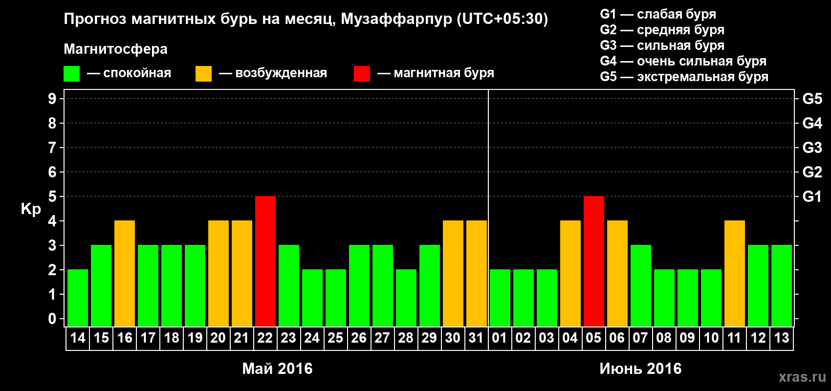 Прогноз максимального суточного геомагнитного индекса Kp на <b>1 месяц</b> (31 день) <b>с 14 мая по 13 июня 2016 г</b>