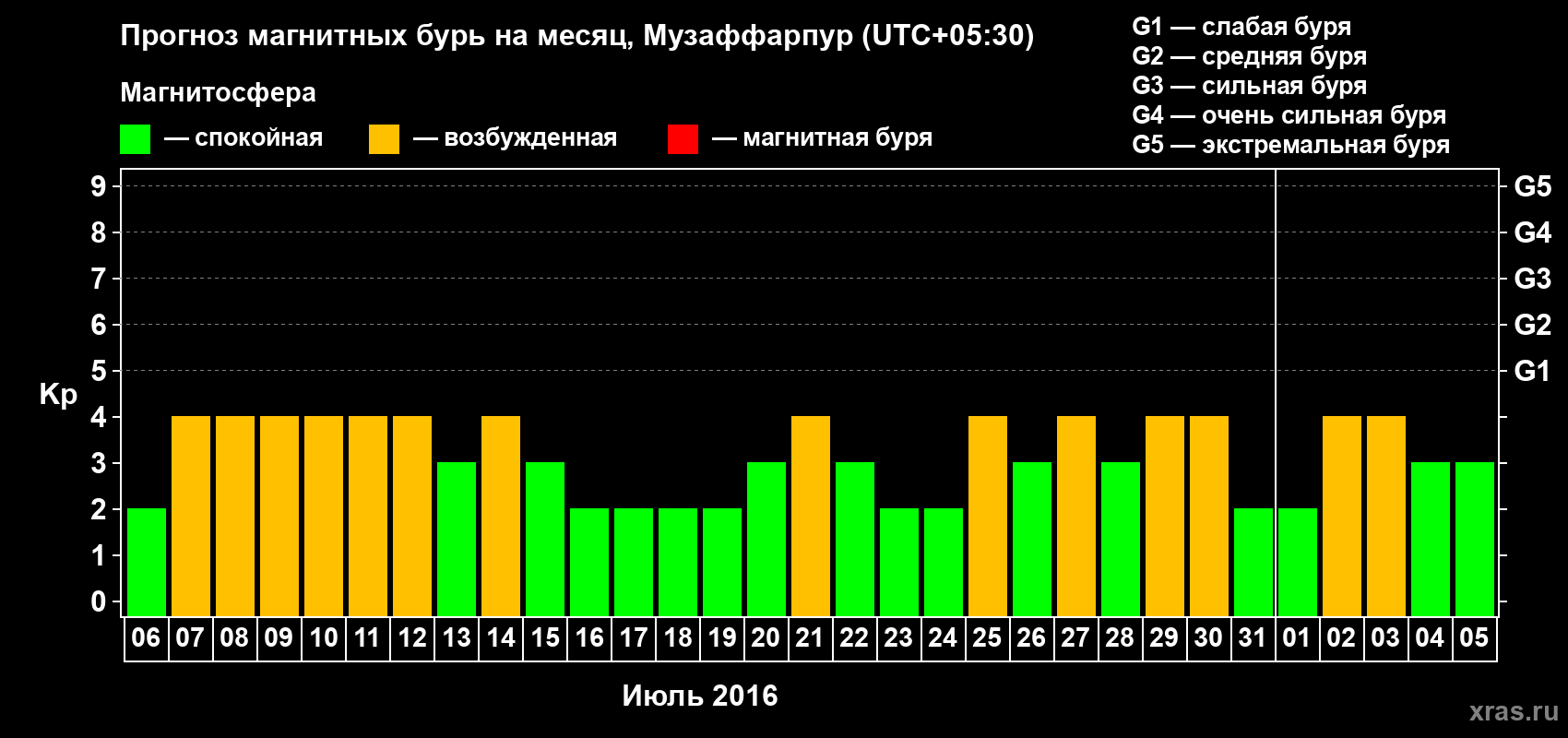 Прогноз максимального суточного геомагнитного индекса Kp на <b>1 месяц</b> (31 день) <b>с 06 июля по 05 августа 2016 г</b>