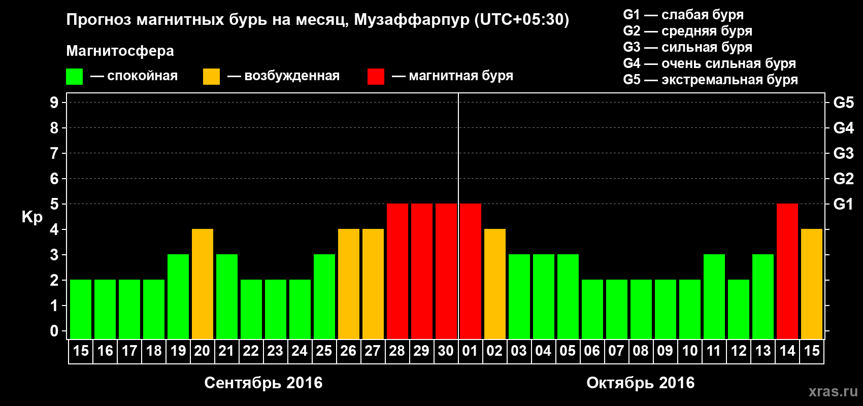 Прогноз максимального суточного геомагнитного индекса Kp на <b>1 месяц</b> (31 день) <b>с 15 сентября по 15 октября 2016 г</b>