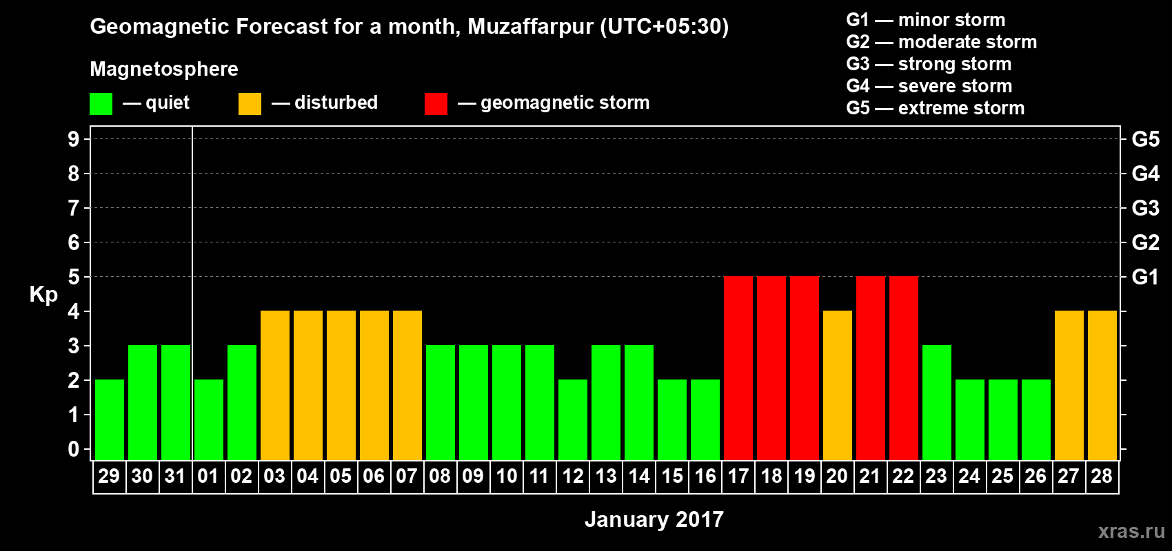 Forecast of the daily maximal value of geomagnetic index Kp for <b>1 month</b> (31 days) <b>from Dec 29, 2016 to Jan 28, 2017</b>