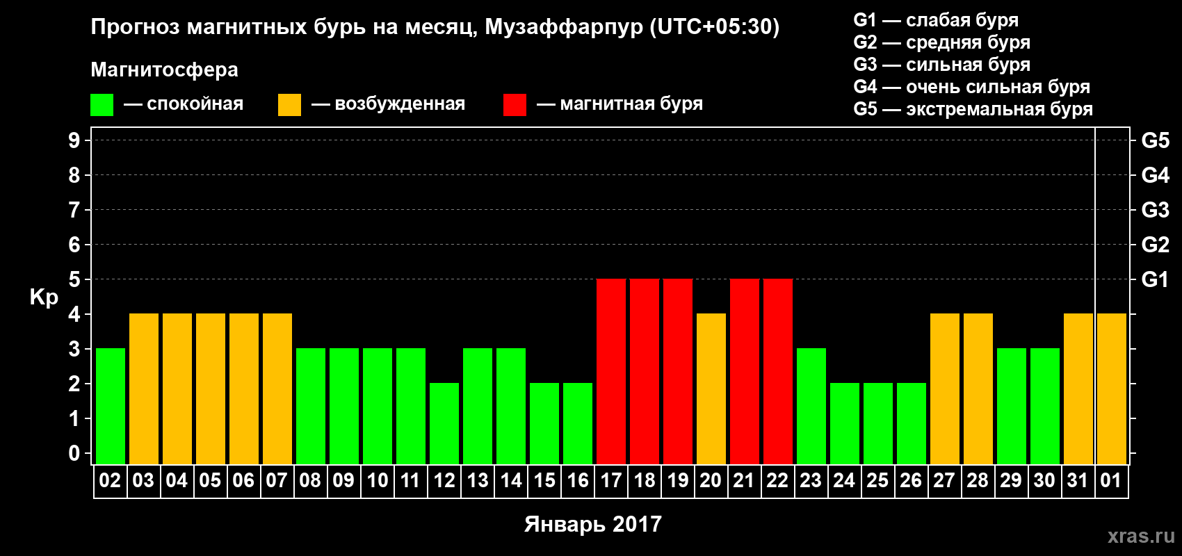 Прогноз максимального суточного геомагнитного индекса Kp на <b>1 месяц</b> (31 день) <b>с 02 января по 01 февраля 2017 г</b>