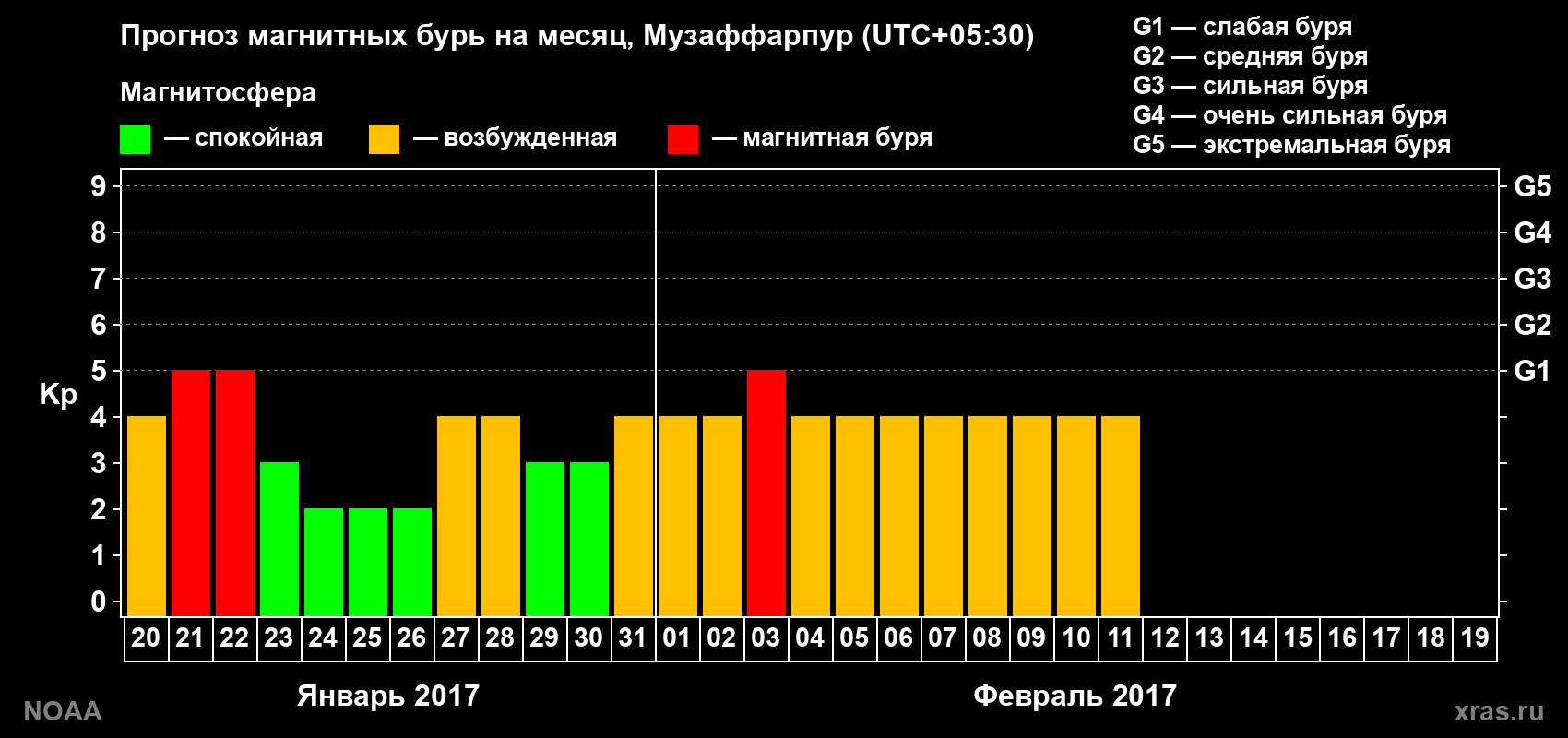 Прогноз максимального суточного геомагнитного индекса Kp на <b>1 месяц</b> (31 день) <b>с 20 января по 19 февраля 2017 г</b>