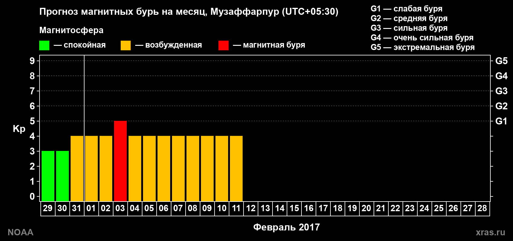 Прогноз максимального суточного геомагнитного индекса&nbsp;Kp на <b>1 месяц</b> (31 день) <b>с 29 января по 28 февраля 2017 г</b>