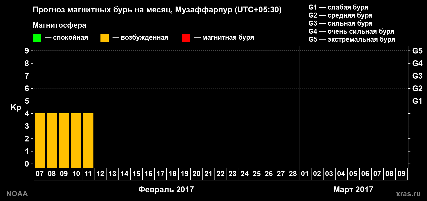Прогноз максимального суточного геомагнитного индекса&nbsp;Kp на <b>1 месяц</b> (31 день) <b>с 07 февраля по 09 марта 2017 г</b>