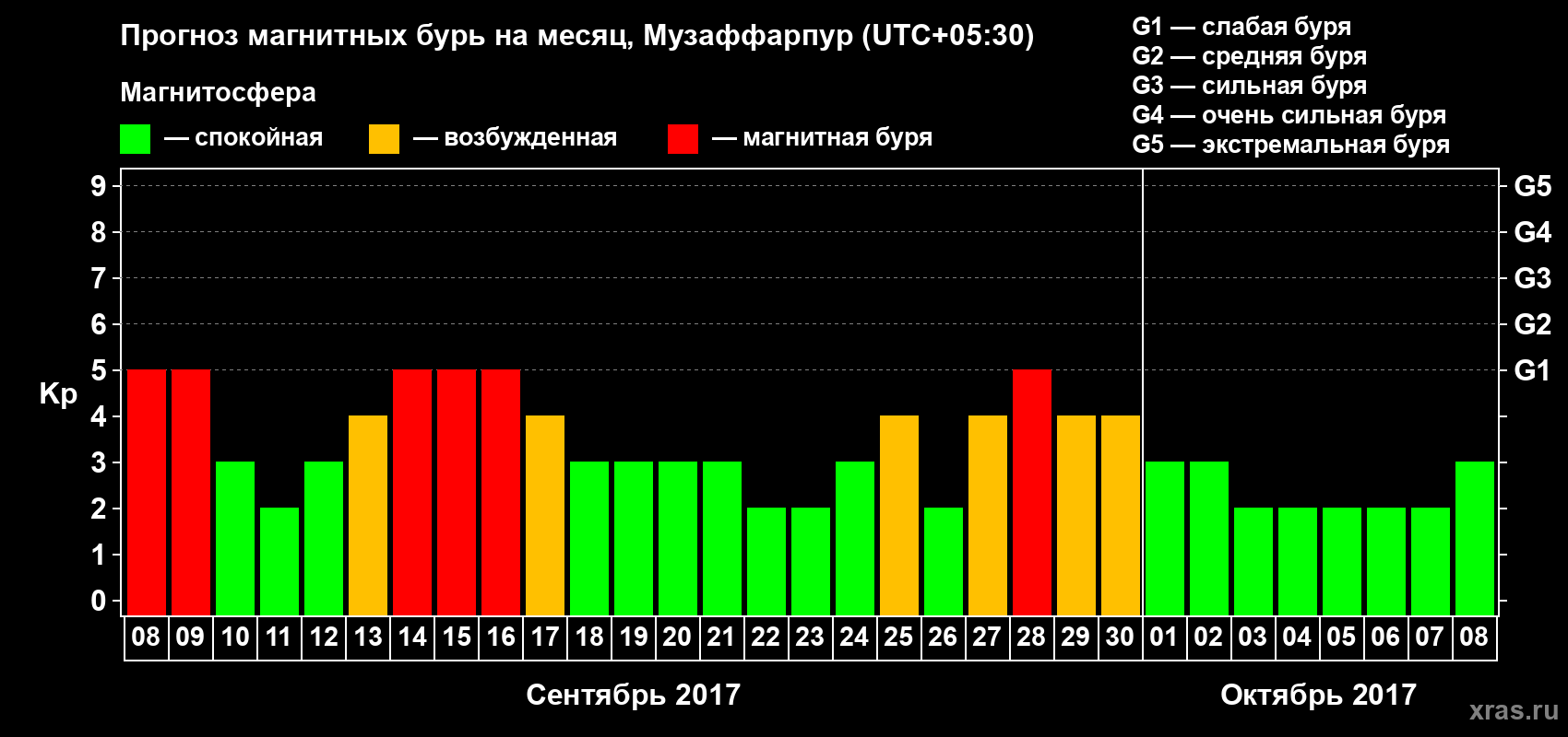 Прогноз максимального суточного геомагнитного индекса Kp на <b>1 месяц</b> (31 день) <b>с 08 сентября по 08 октября 2017 г</b>