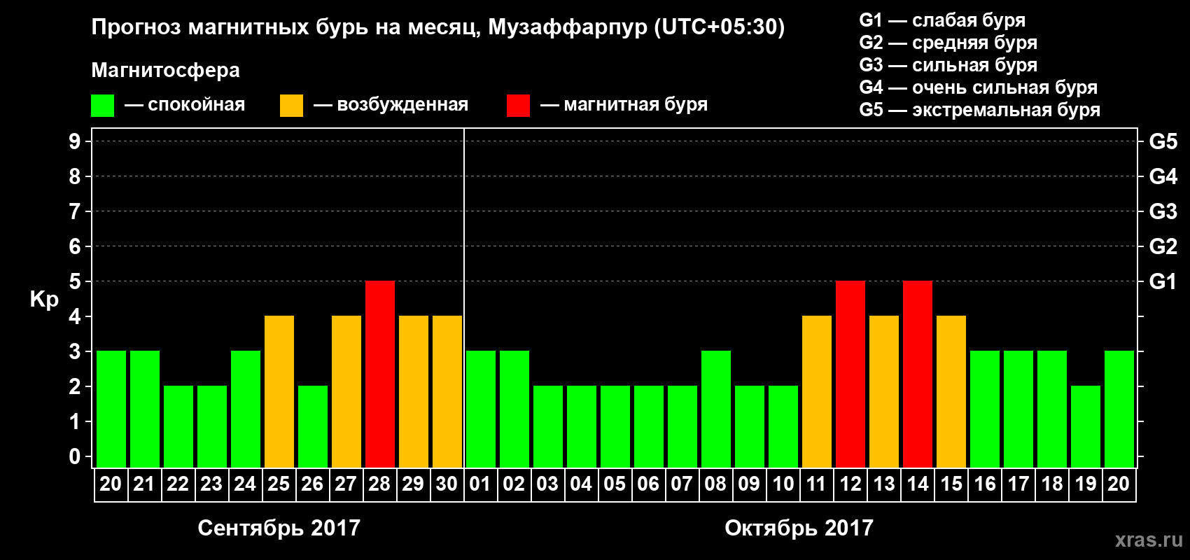 Прогноз максимального суточного геомагнитного индекса Kp на <b>1 месяц</b> (31 день) <b>с 20 сентября по 20 октября 2017 г</b>