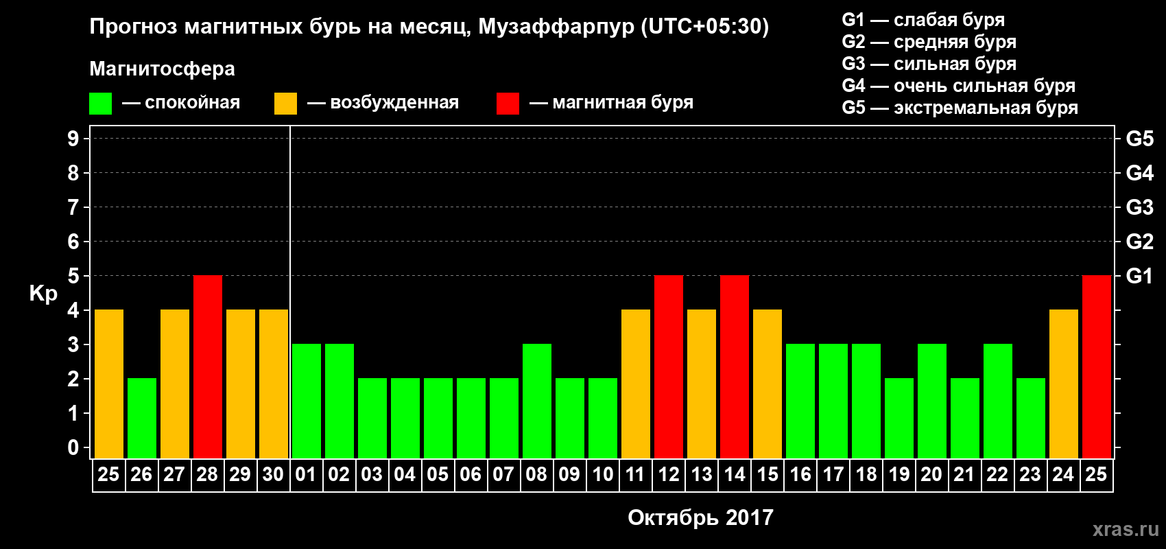 Прогноз максимального суточного геомагнитного индекса Kp на <b>1 месяц</b> (31 день) <b>с 25 сентября по 25 октября 2017 г</b>