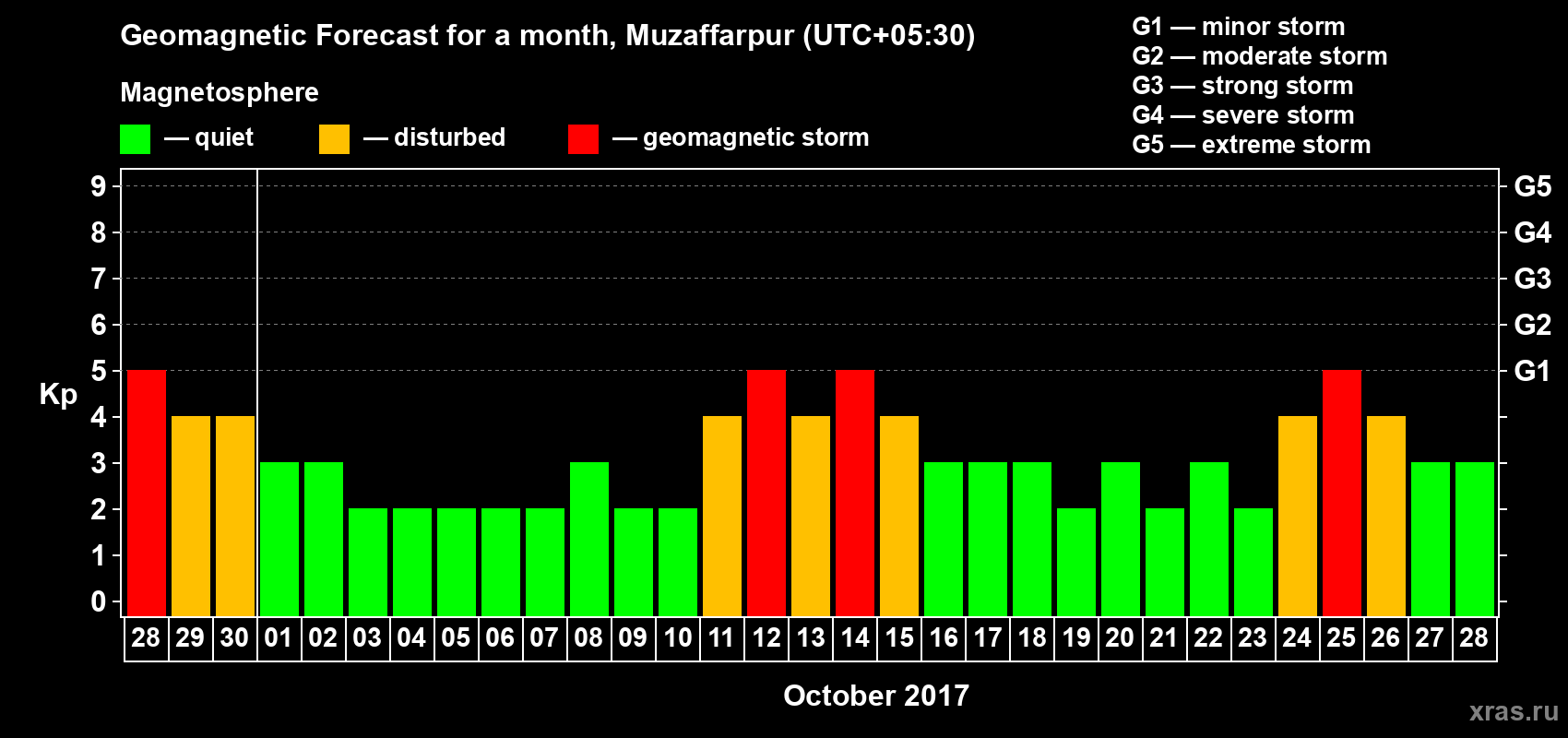 Forecast of the daily maximal value of geomagnetic index Kp for <b>1 month</b> (31 days) <b>from Sep 28, 2017 to Oct 28, 2017</b>