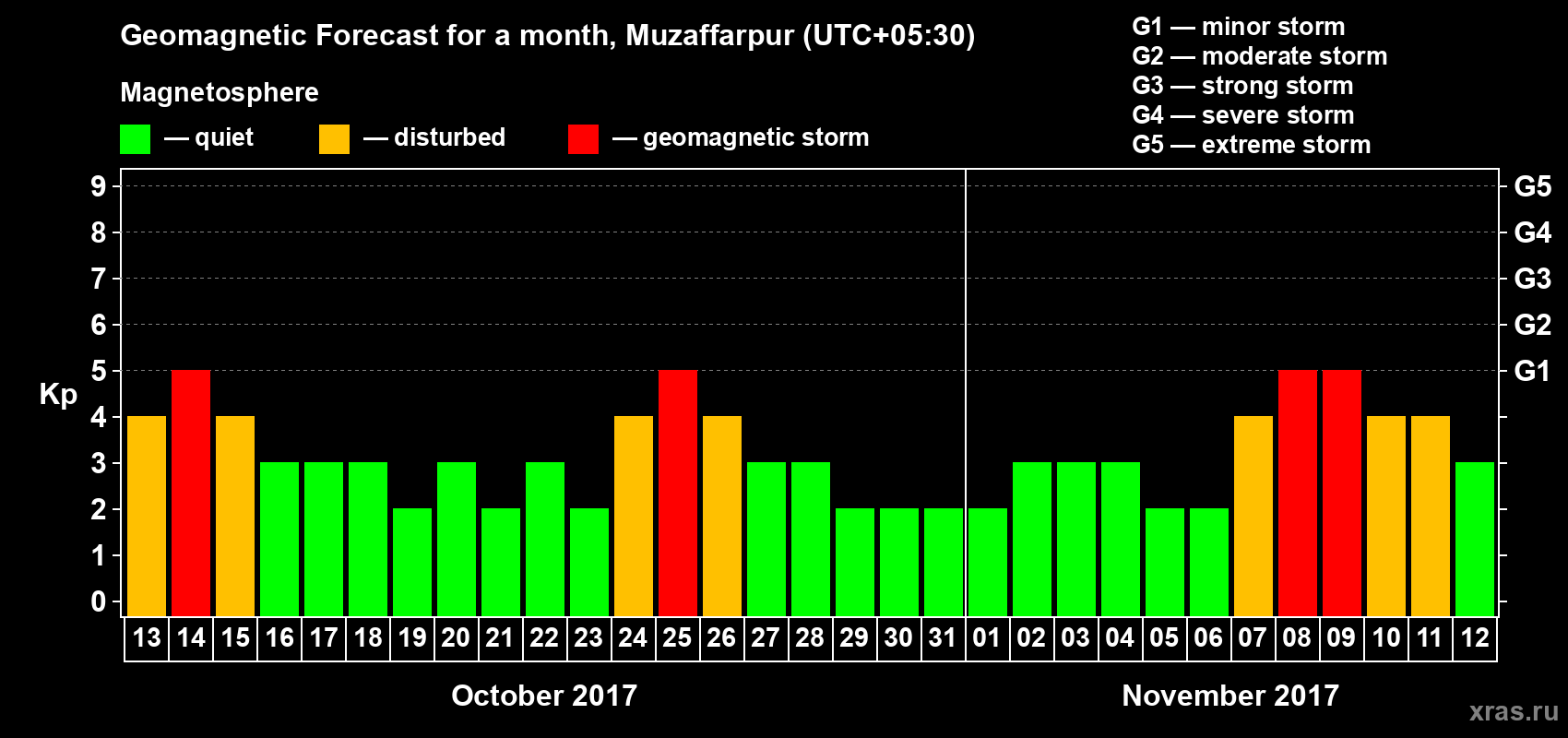 Forecast of the daily maximal value of geomagnetic index Kp for <b>1 month</b> (31 days) <b>from Oct 13, 2017 to Nov 12, 2017</b>