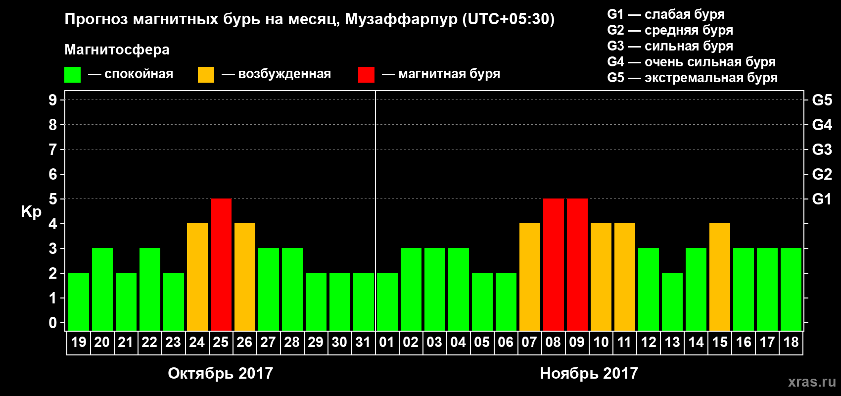 Прогноз максимального суточного геомагнитного индекса Kp на <b>1 месяц</b> (31 день) <b>с 19 октября по 18 ноября 2017 г</b>