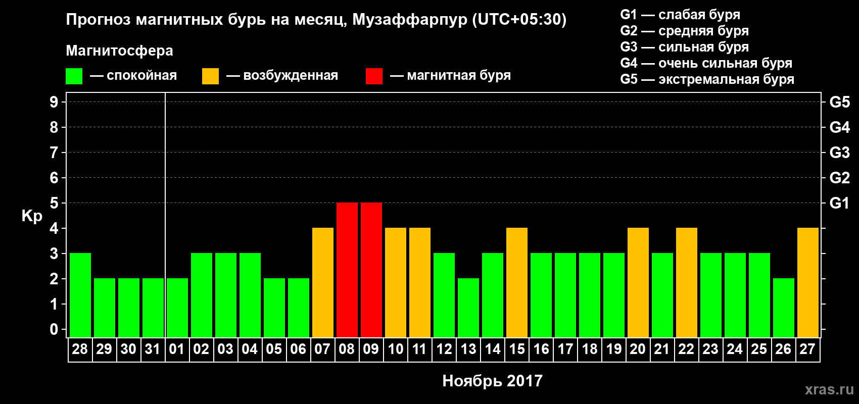 Прогноз максимального суточного геомагнитного индекса Kp на <b>1 месяц</b> (31 день) <b>с 28 октября по 27 ноября 2017 г</b>