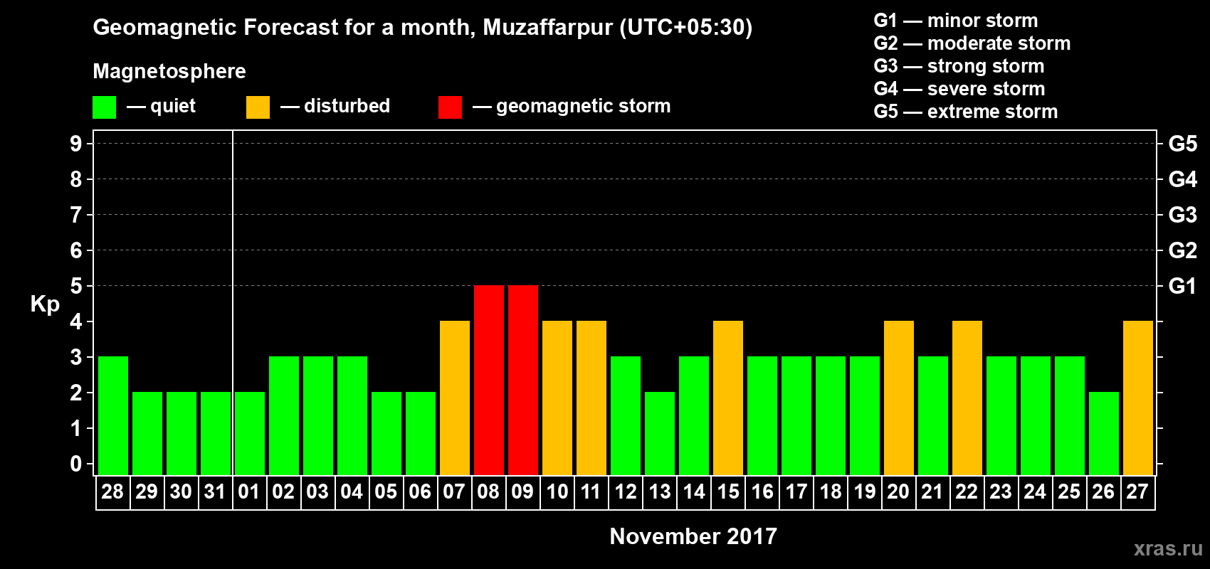 Forecast of the daily maximal value of geomagnetic index Kp for <b>1 month</b> (31 days) <b>from Oct 28, 2017 to Nov 27, 2017</b>