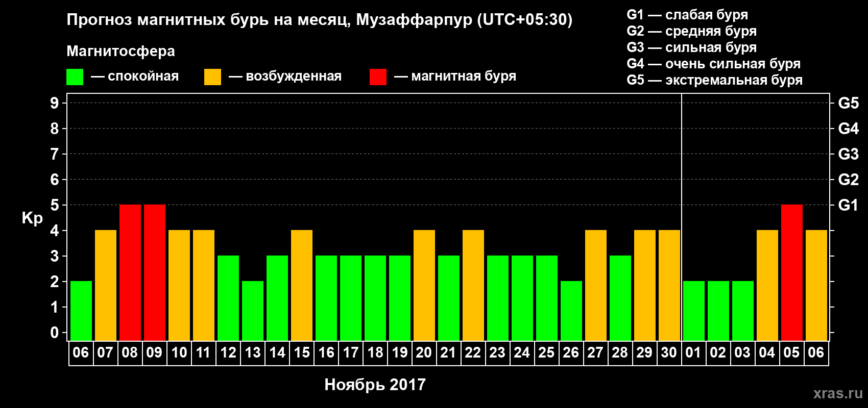 Прогноз максимального суточного геомагнитного индекса Kp на <b>1 месяц</b> (31 день) <b>с 06 ноября по 06 декабря 2017 г</b>