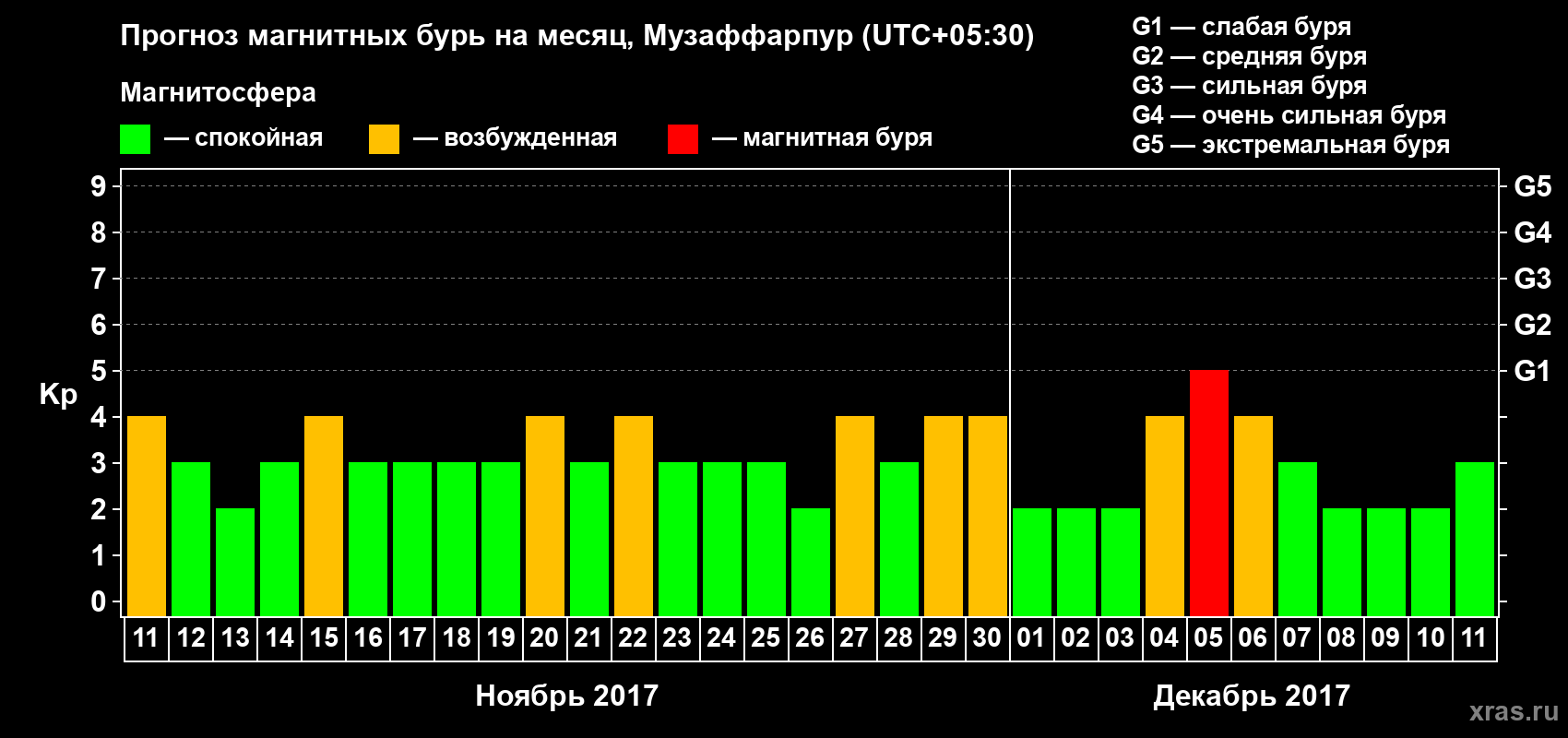 Прогноз максимального суточного геомагнитного индекса Kp на <b>1 месяц</b> (31 день) <b>с 11 ноября по 11 декабря 2017 г</b>