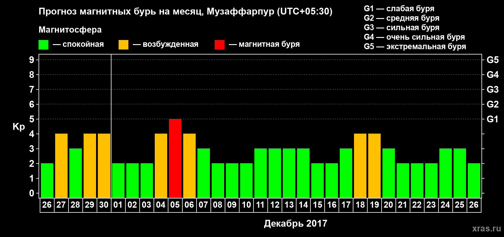 Прогноз максимального суточного геомагнитного индекса Kp на <b>1 месяц</b> (31 день) <b>с 26 ноября по 26 декабря 2017 г</b>