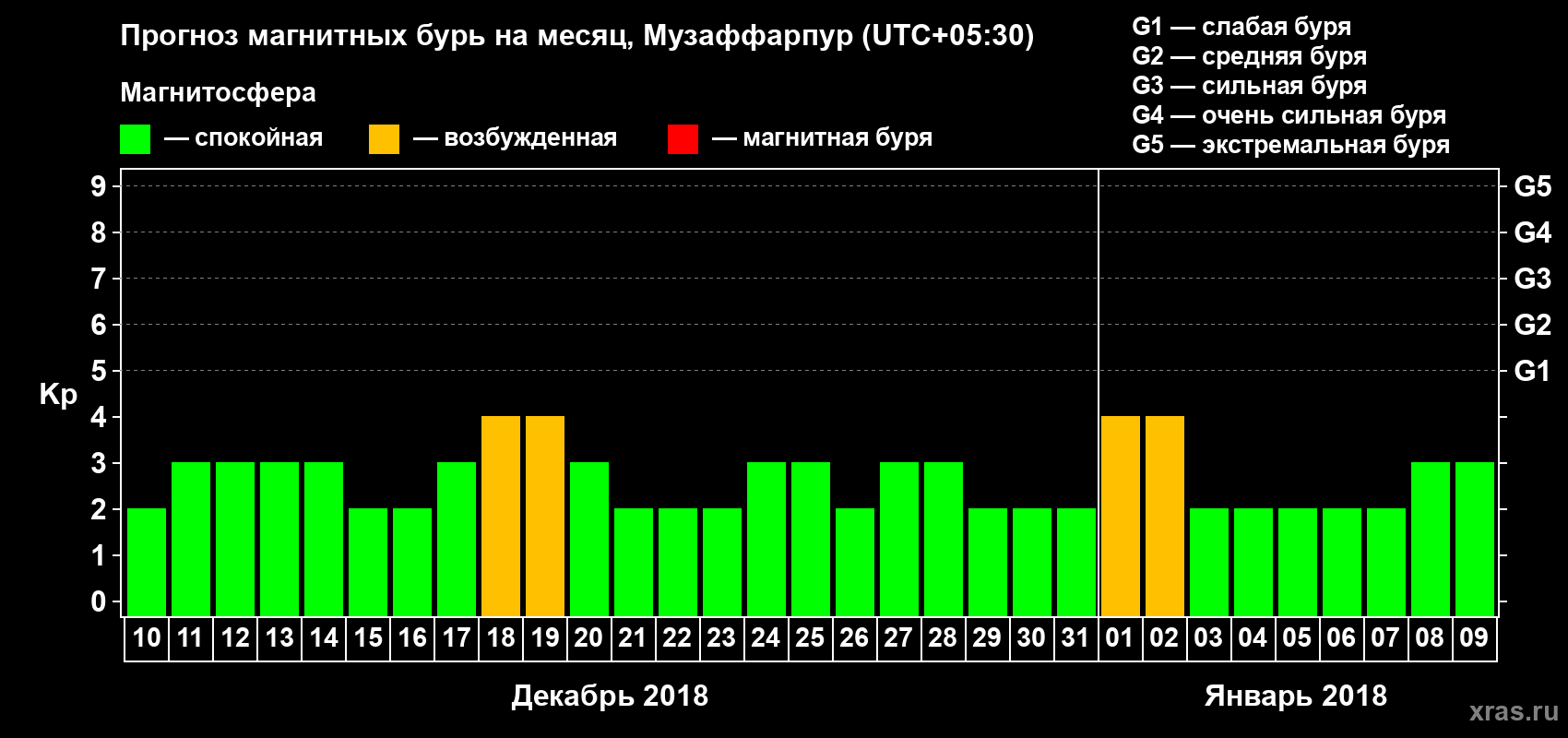 Прогноз максимального суточного геомагнитного индекса Kp на <b>1 месяц</b> (31 день) <b>с 10 декабря 2017 г по 09 января 2018 г</b>