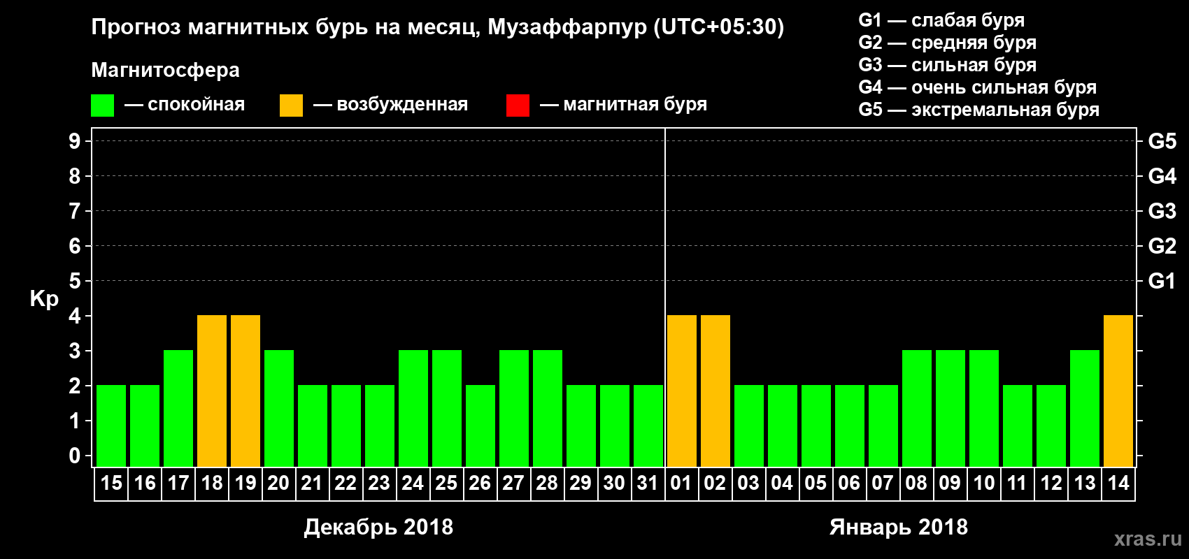 Прогноз максимального суточного геомагнитного индекса Kp на <b>1 месяц</b> (31 день) <b>с 15 декабря 2017 г по 14 января 2018 г</b>