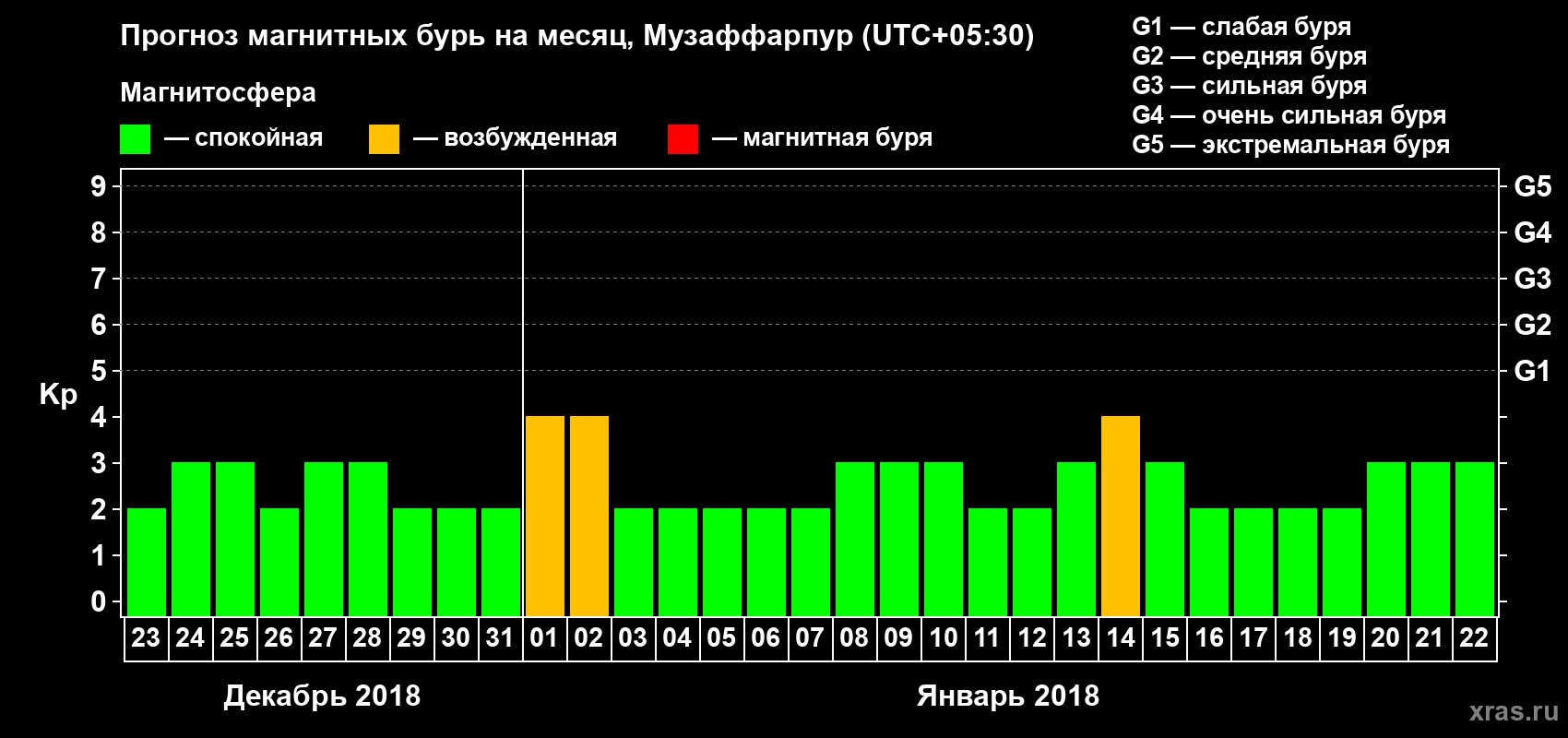 Прогноз максимального суточного геомагнитного индекса Kp на <b>1 месяц</b> (31 день) <b>с 23 декабря 2017 г по 22 января 2018 г</b>