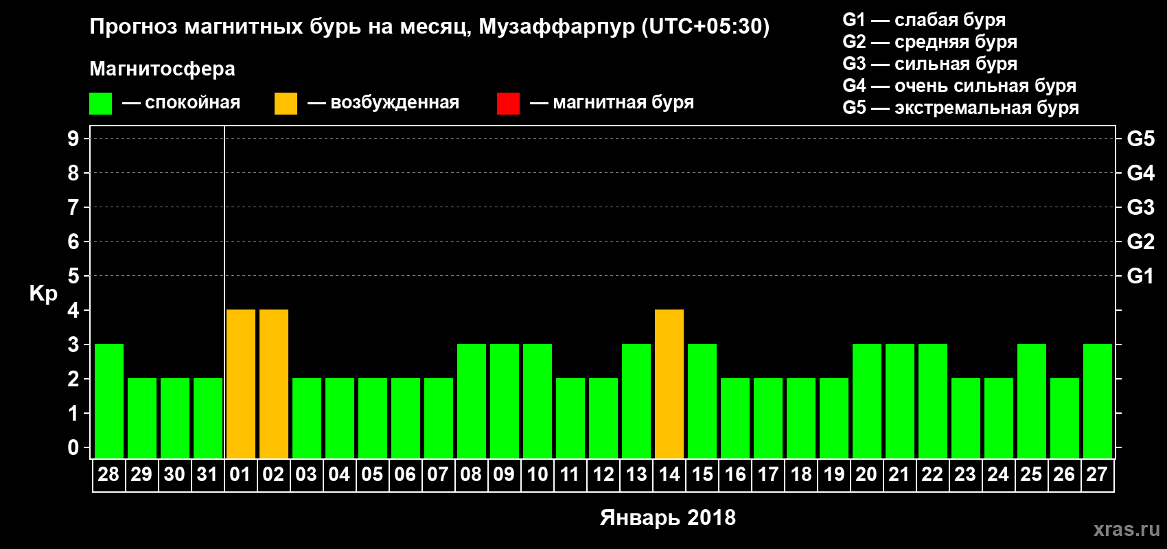 Прогноз максимального суточного геомагнитного индекса Kp на <b>1 месяц</b> (31 день) <b>с 28 декабря 2017 г по 27 января 2018 г</b>