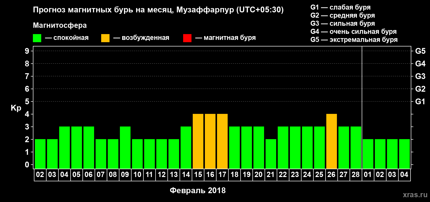 Прогноз максимального суточного геомагнитного индекса Kp на <b>1 месяц</b> (31 день) <b>с 02 февраля по 04 марта 2018 г</b>