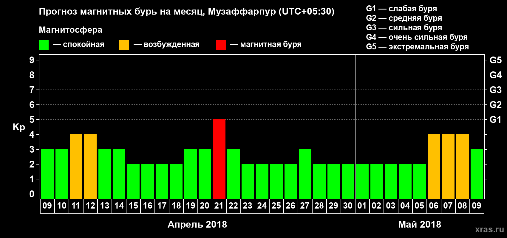 Прогноз максимального суточного геомагнитного индекса Kp на <b>1 месяц</b> (31 день) <b>с 09 апреля по 09 мая 2018 г</b>