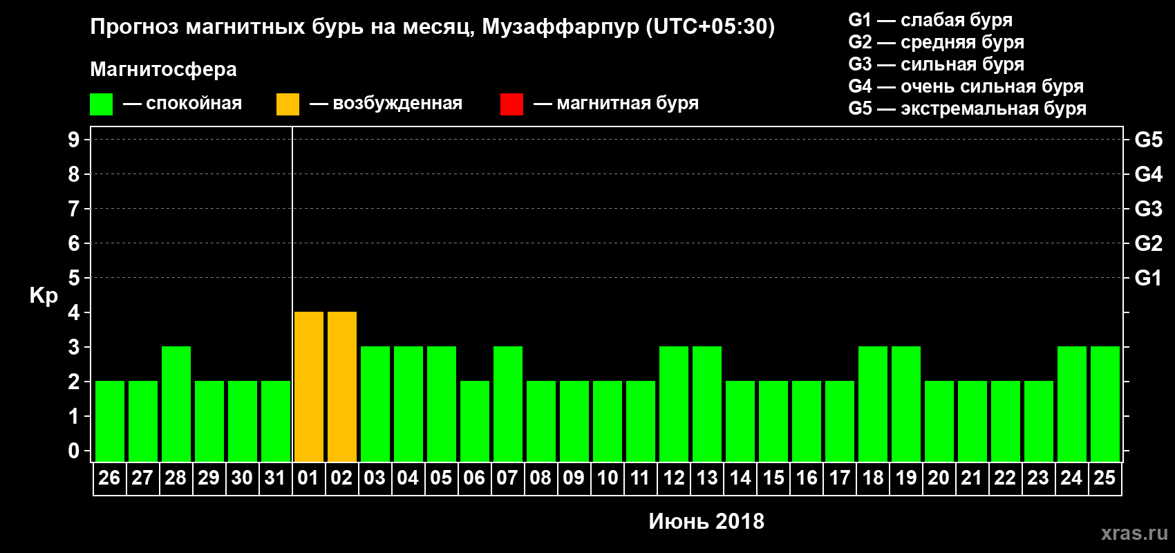 Прогноз максимального суточного геомагнитного индекса Kp на <b>1 месяц</b> (31 день) <b>с 26 мая по 25 июня 2018 г</b>