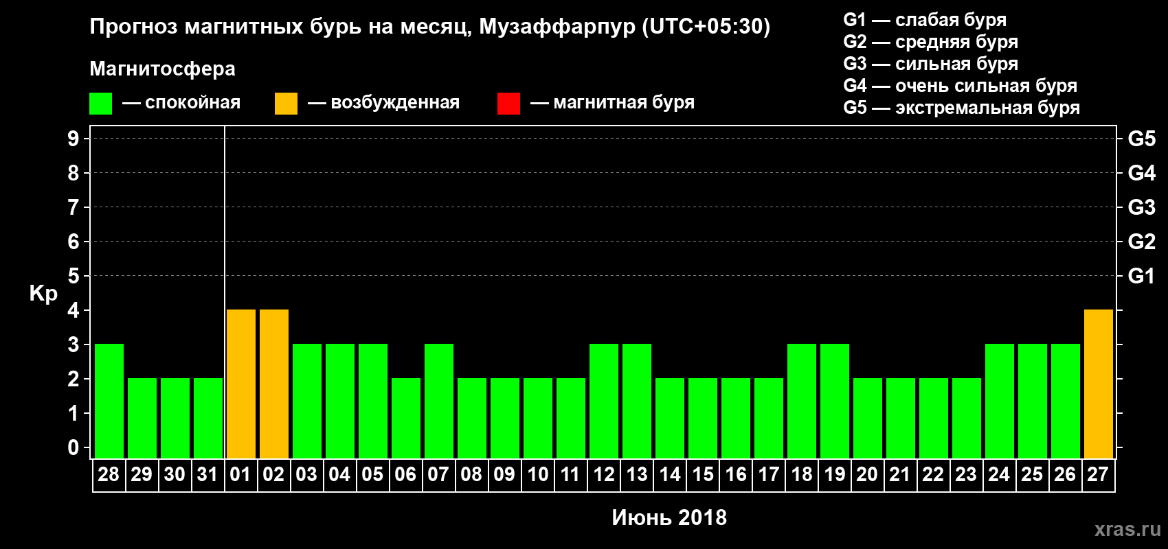 Прогноз максимального суточного геомагнитного индекса Kp на <b>1 месяц</b> (31 день) <b>с 28 мая по 27 июня 2018 г</b>
