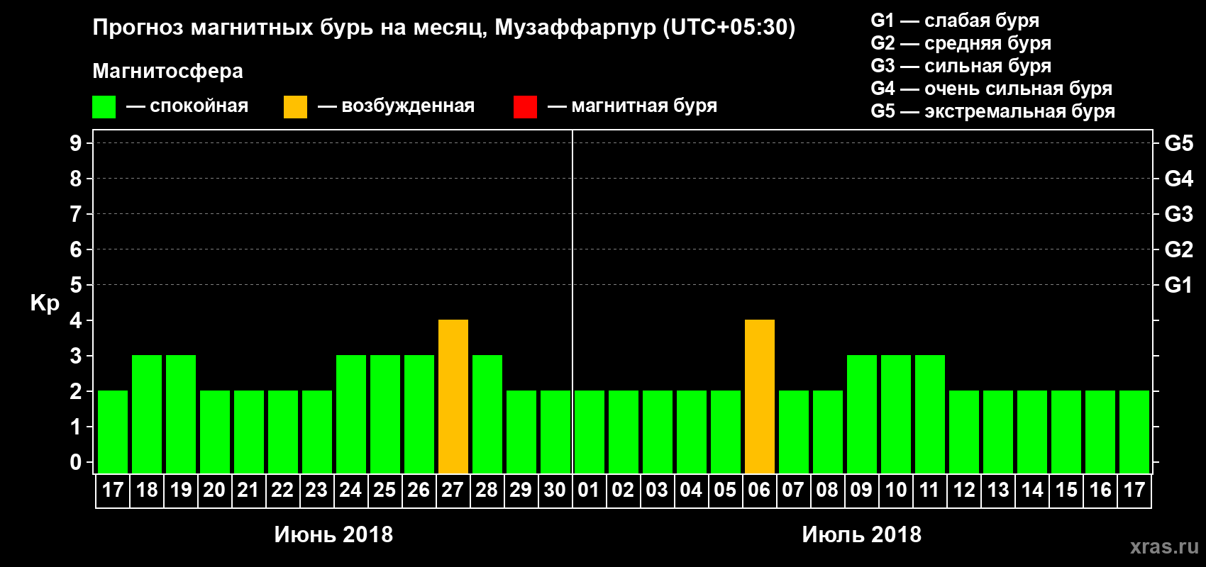 Прогноз максимального суточного геомагнитного индекса Kp на <b>1 месяц</b> (31 день) <b>с 17 июня по 17 июля 2018 г</b>