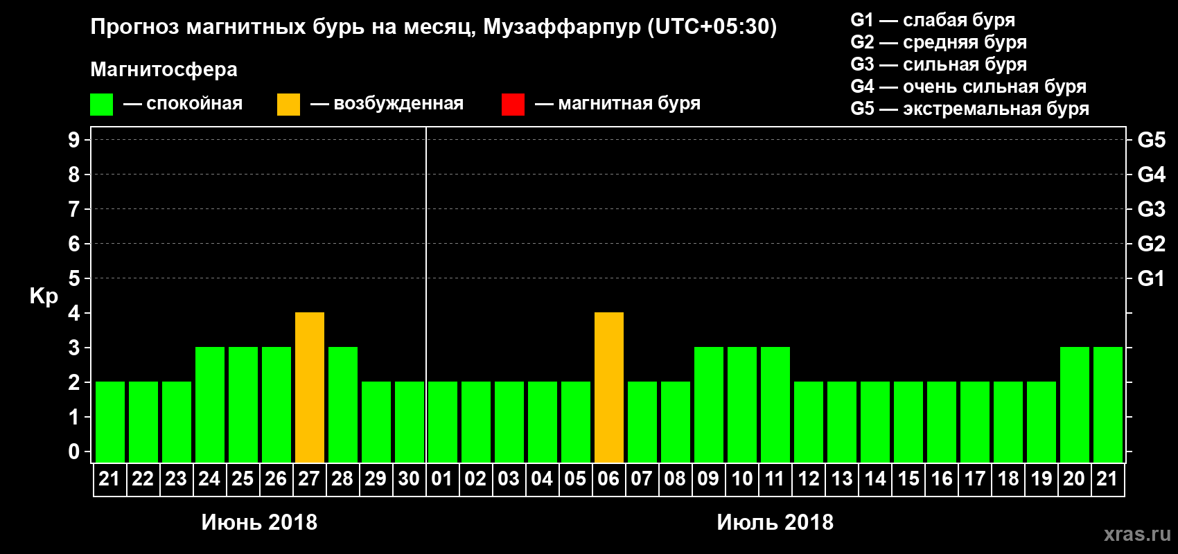 Прогноз максимального суточного геомагнитного индекса Kp на <b>1 месяц</b> (31 день) <b>с 21 июня по 21 июля 2018 г</b>