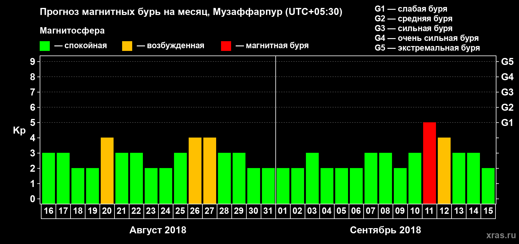 Прогноз максимального суточного геомагнитного индекса Kp на <b>1 месяц</b> (31 день) <b>с 16 августа по 15 сентября 2018 г</b>