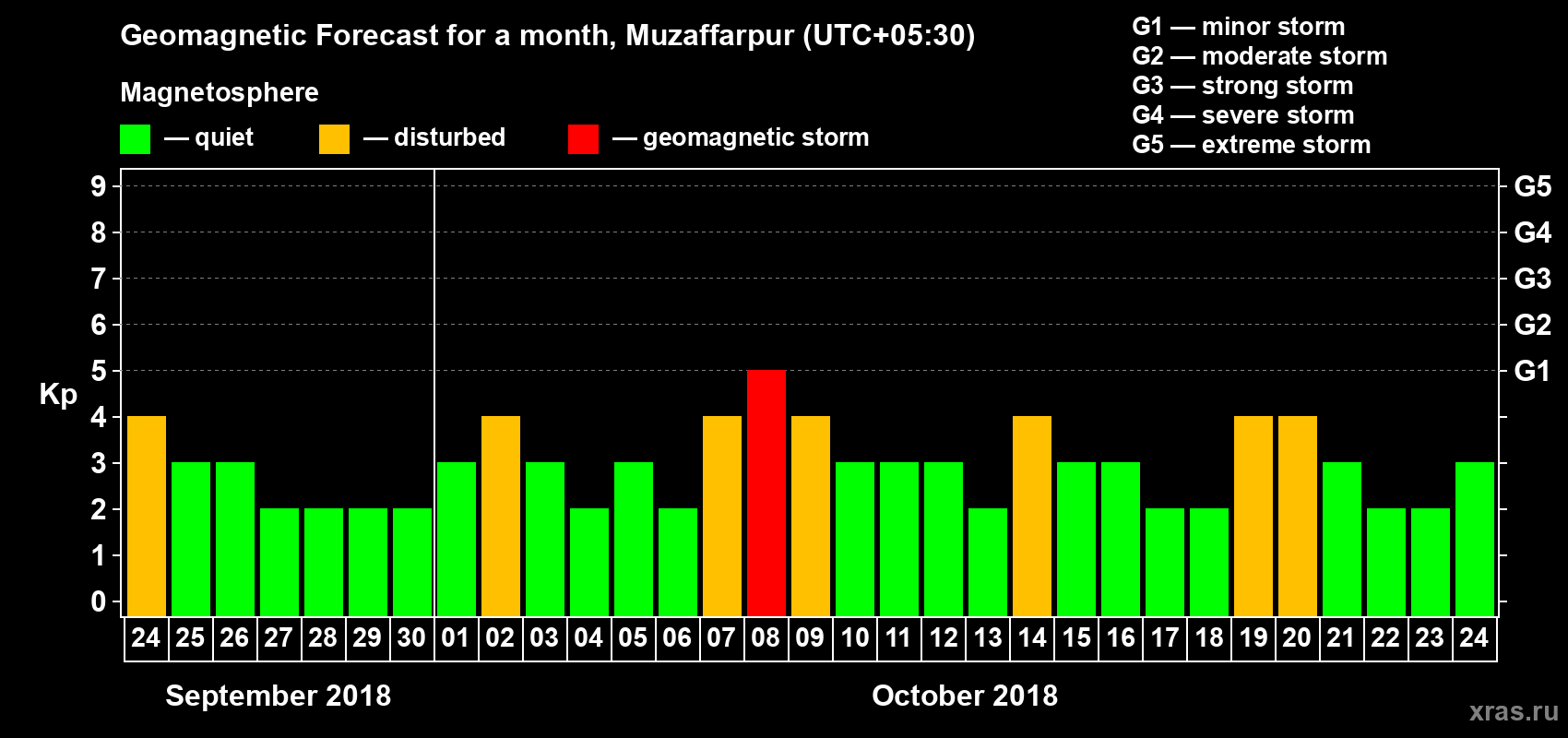 Forecast of the daily maximal value of geomagnetic index Kp for <b>1 month</b> (31 days) <b>from Sep 24, 2018 to Oct 24, 2018</b>