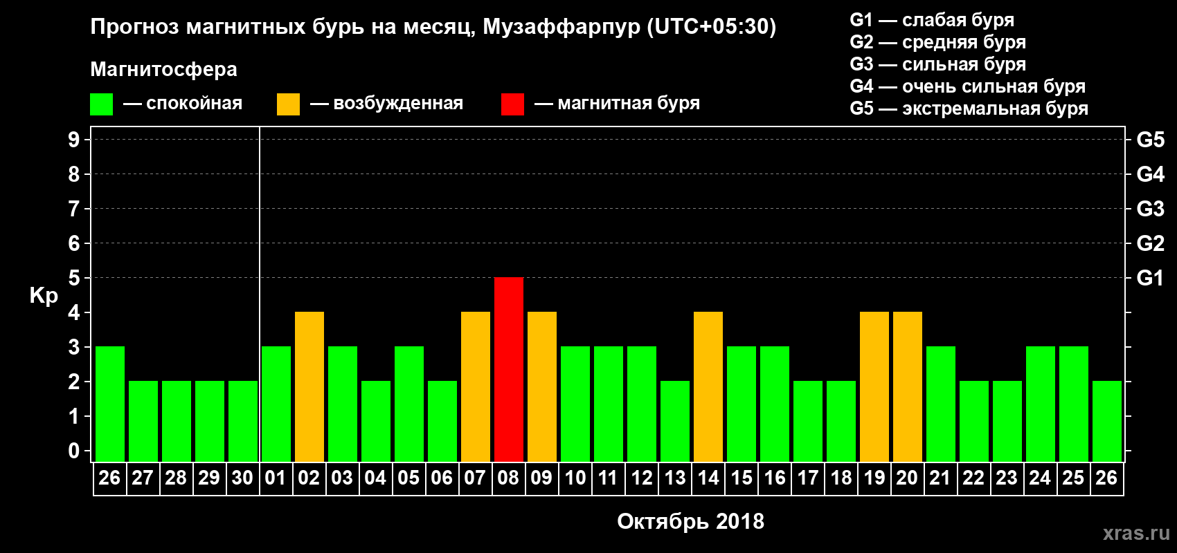Прогноз максимального суточного геомагнитного индекса Kp на <b>1 месяц</b> (31 день) <b>с 26 сентября по 26 октября 2018 г</b>