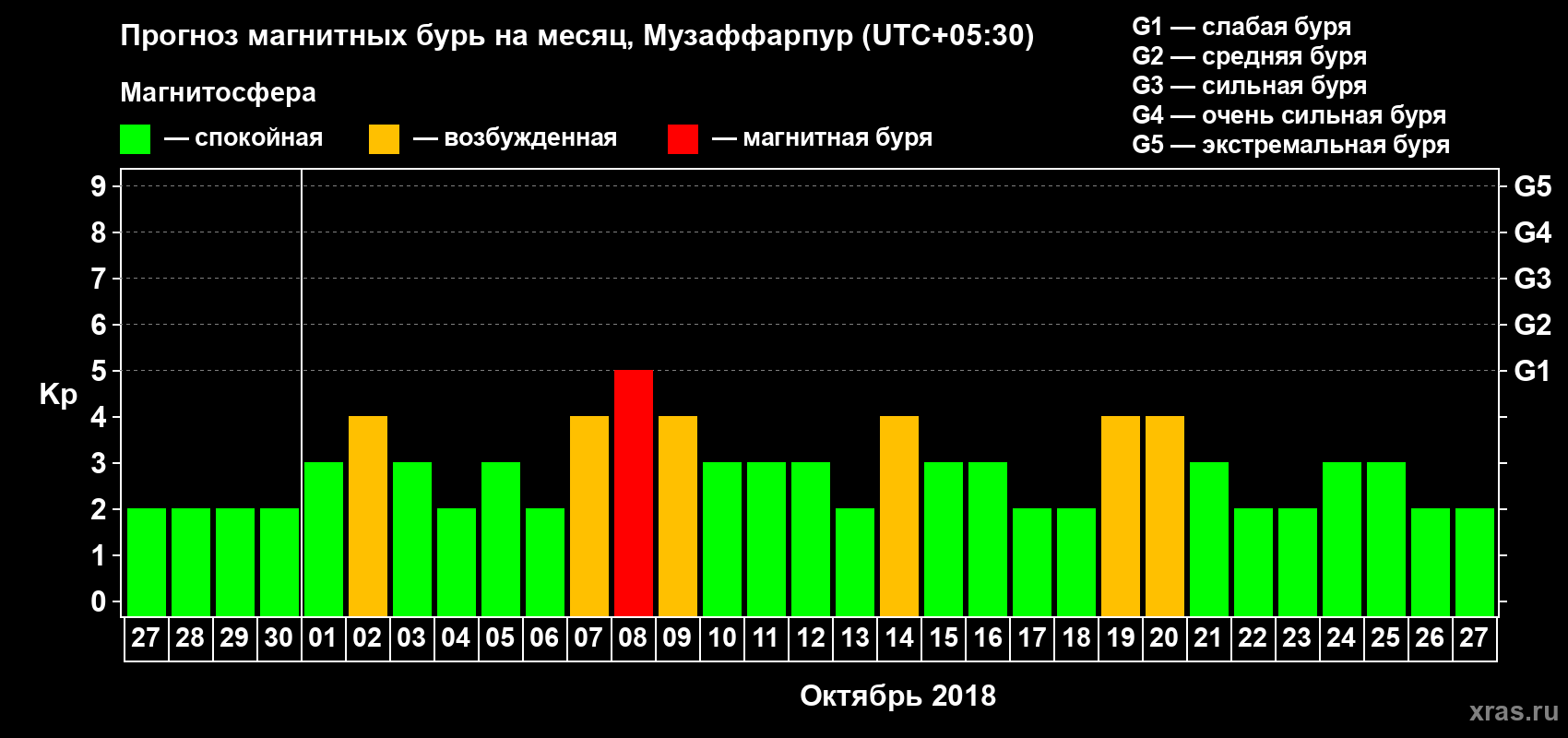 Прогноз максимального суточного геомагнитного индекса Kp на <b>1 месяц</b> (31 день) <b>с 27 сентября по 27 октября 2018 г</b>