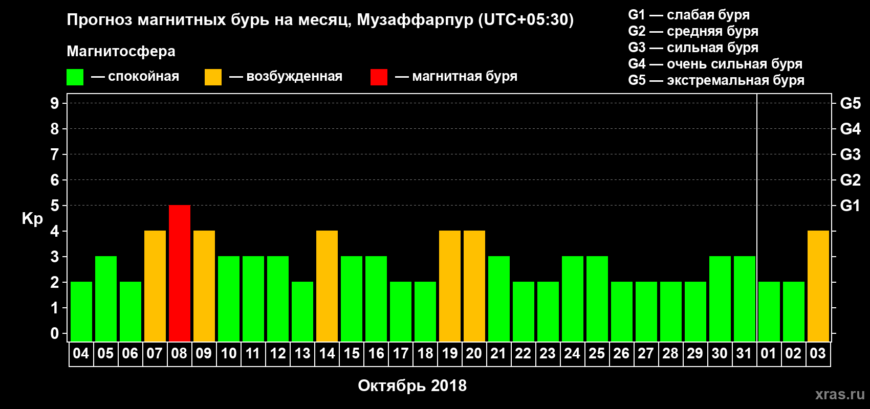 Прогноз максимального суточного геомагнитного индекса Kp на <b>1 месяц</b> (31 день) <b>с 04 октября по 03 ноября 2018 г</b>