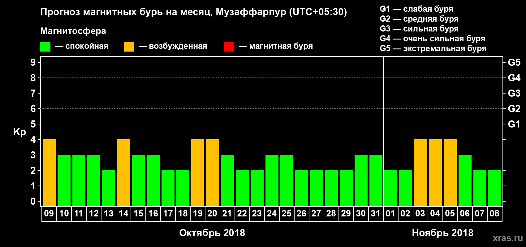 Прогноз максимального суточного геомагнитного индекса Kp на <b>1 месяц</b> (31 день) <b>с 09 октября по 08 ноября 2018 г</b>